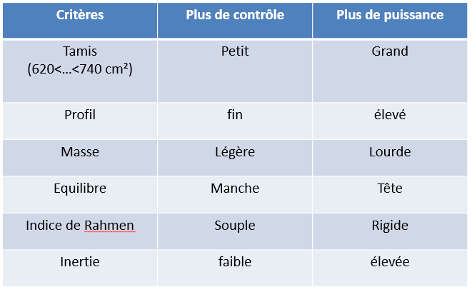 comment choisir sa raquette de tennis