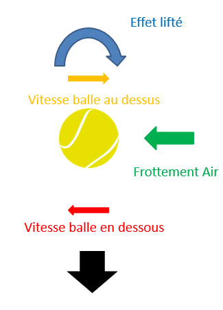 Bernoulli pour les effets au tennis