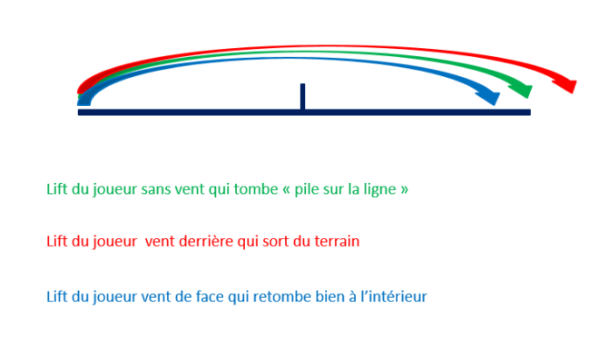 effet au tennis avec vent