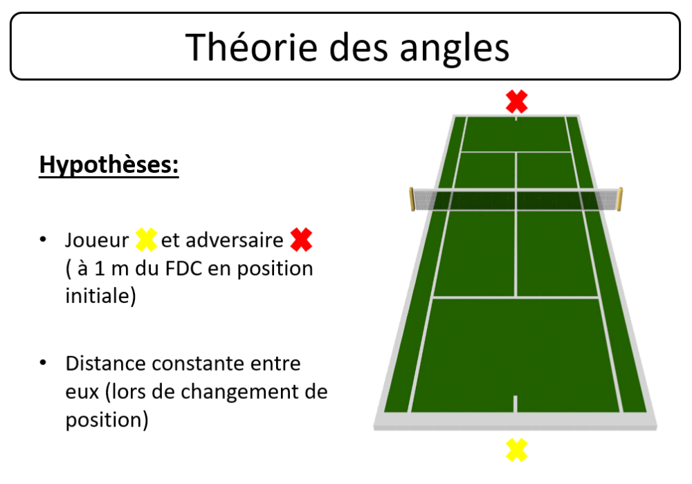 Théorie des angles tennis