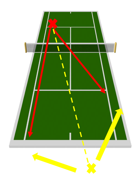 Principe théorie des angles tennis