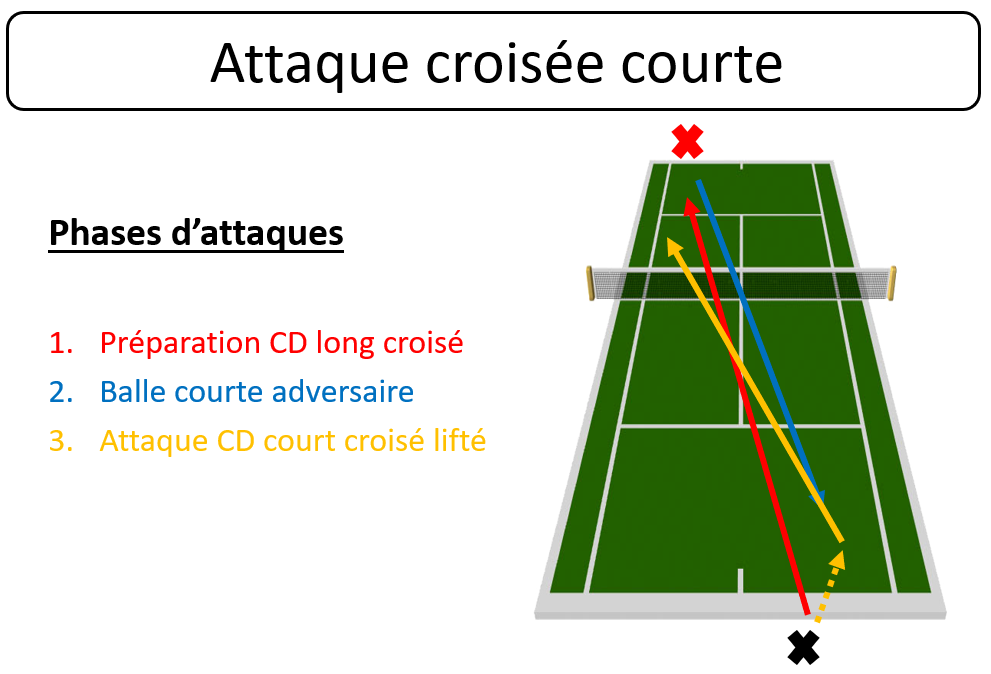 Tactique Tennis Fond De Court Attaque Courte Croisee