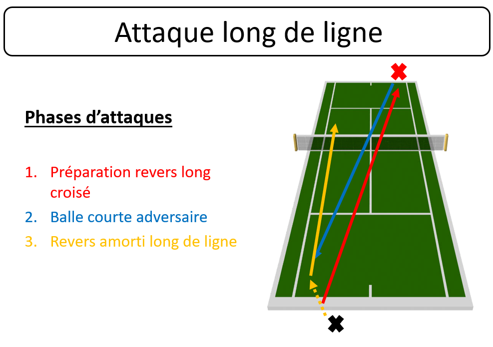 Tactique Tennis Fond De Court Attaque Long De Ligne Amortie