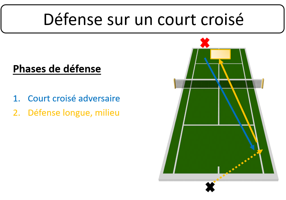 Tactique Tennis Fond De Court Defense Court Croise