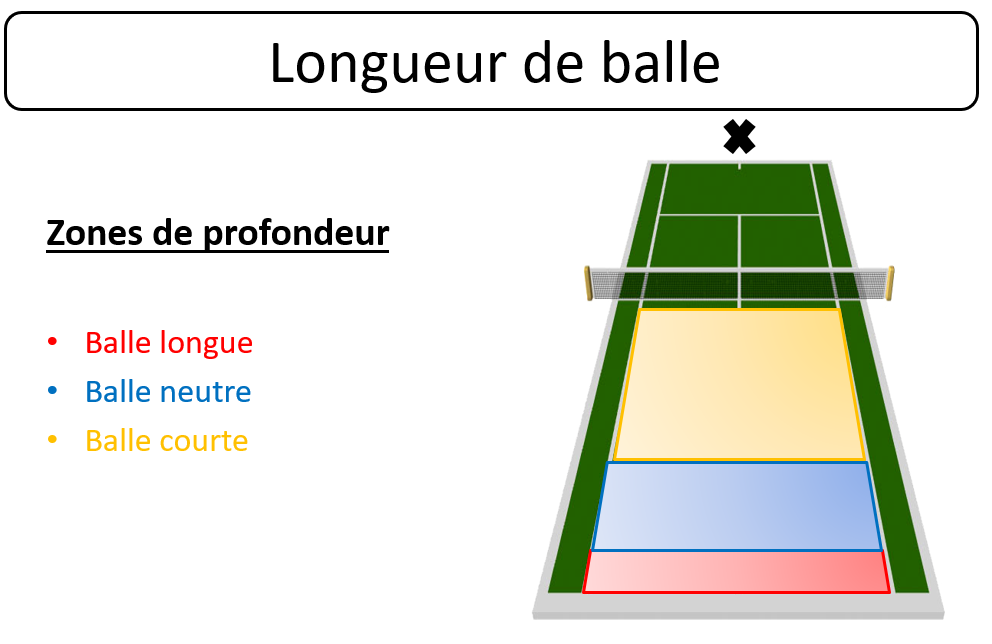 Tactique Tennis Fond De Court Longueur De Balle