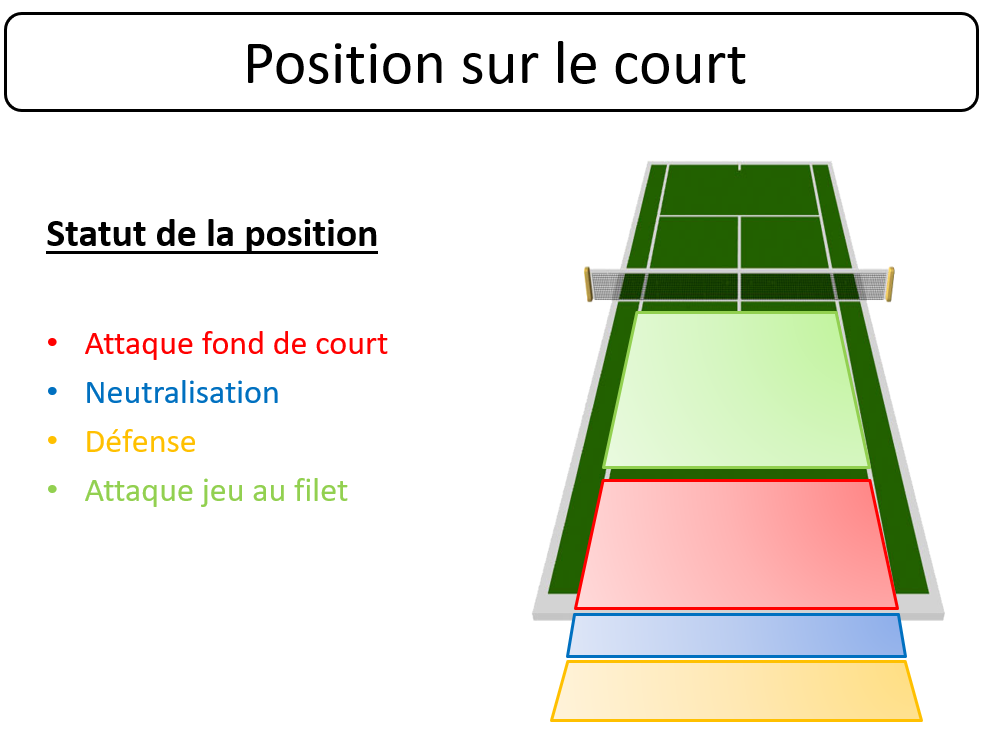 Tactique Tennis Fond De Court Position Court