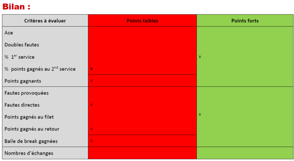 Bilan Analyse Statistiques Tennis Match Amateur